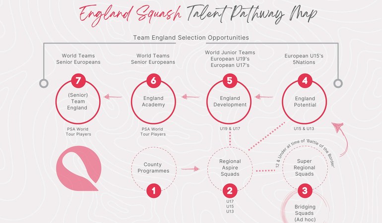 England Squash (United Kingdom): Referee Qualification Pathway