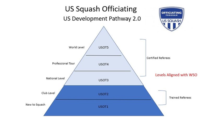 US Squash Coaching Certification Pathway