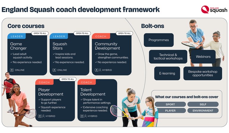 England Squash Coaching Certification Pathway