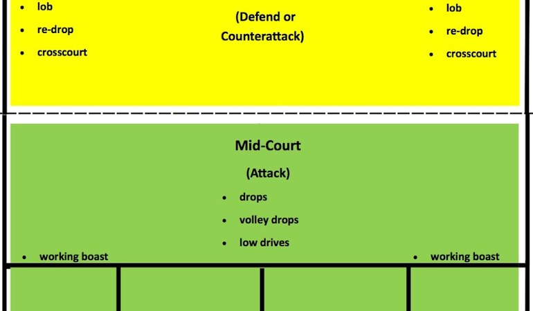 Session 7: Basic Tactics and Court Awareness