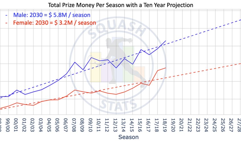 Financial Realities: Sponsorship and Prize Money